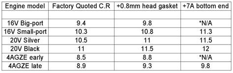 compression test 4age|4AGE Compression Ratio Chart .